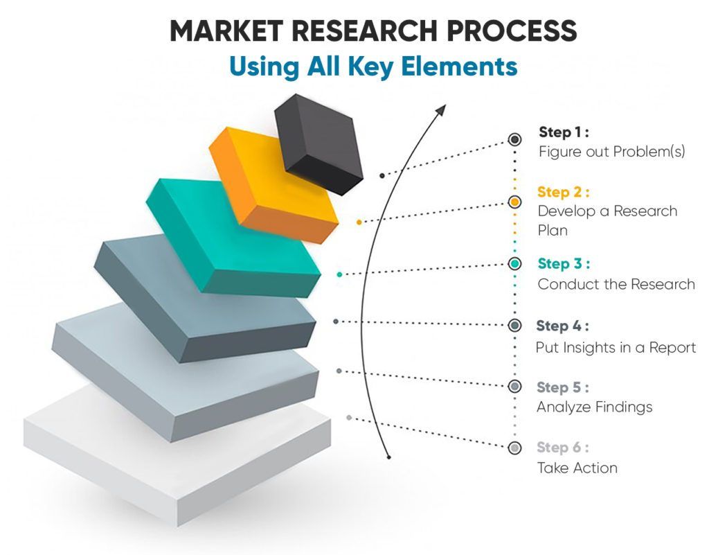 Market Research and Insights